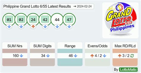 Philippines Grand Lotto 6/55 Statistics and Hits Frequency.